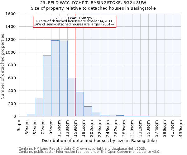 23, FELD WAY, LYCHPIT, BASINGSTOKE, RG24 8UW: Size of property relative to detached houses houses in Basingstoke