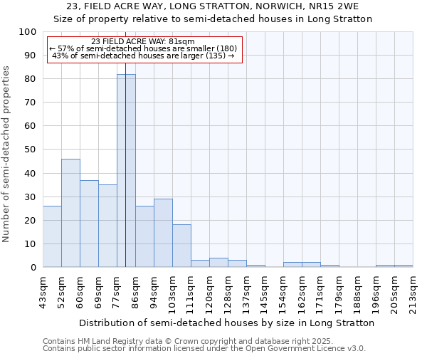 23, FIELD ACRE WAY, LONG STRATTON, NORWICH, NR15 2WE: Size of property relative to semi-detached houses houses in Long Stratton