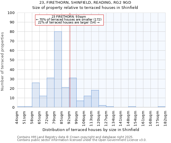 23, FIRETHORN, SHINFIELD, READING, RG2 9GD: Size of property relative to terraced houses houses in Shinfield