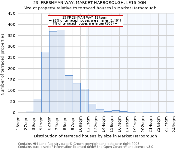 23, FRESHMAN WAY, MARKET HARBOROUGH, LE16 9GN: Size of property relative to terraced houses houses in Market Harborough