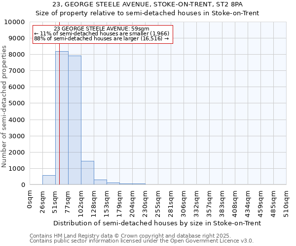23, GEORGE STEELE AVENUE, STOKE-ON-TRENT, ST2 8PA: Size of property relative to semi-detached houses houses in Stoke-on-Trent