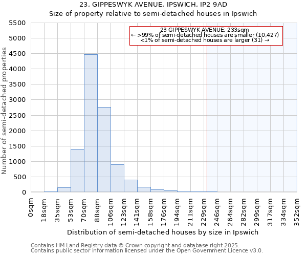 23, GIPPESWYK AVENUE, IPSWICH, IP2 9AD: Size of property relative to semi-detached houses houses in Ipswich