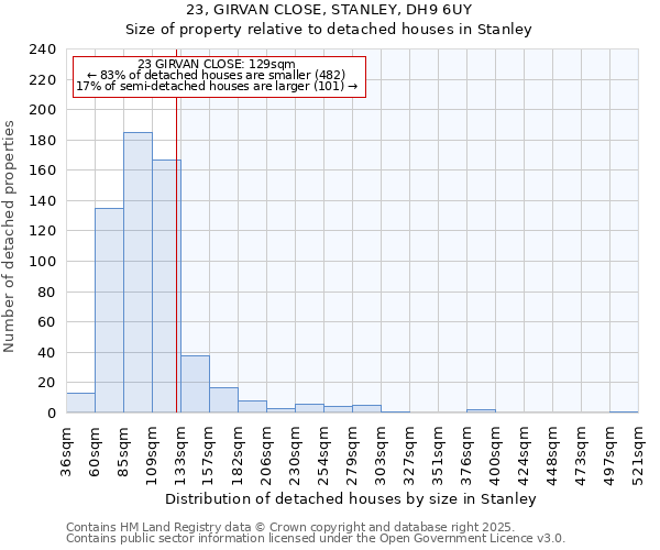 23, GIRVAN CLOSE, STANLEY, DH9 6UY: Size of property relative to detached houses houses in Stanley