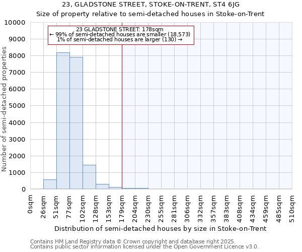 23, GLADSTONE STREET, STOKE-ON-TRENT, ST4 6JG: Size of property relative to semi-detached houses houses in Stoke-on-Trent