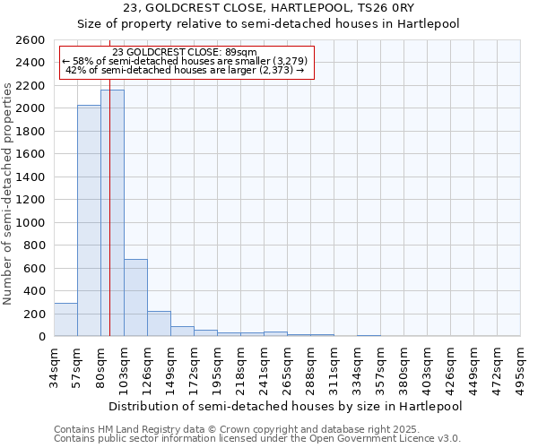 23, GOLDCREST CLOSE, HARTLEPOOL, TS26 0RY: Size of property relative to semi-detached houses houses in Hartlepool