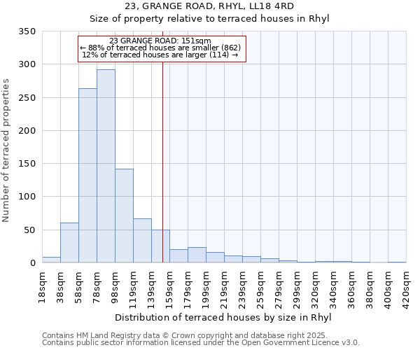23, GRANGE ROAD, RHYL, LL18 4RD: Size of property relative to terraced houses houses in Rhyl