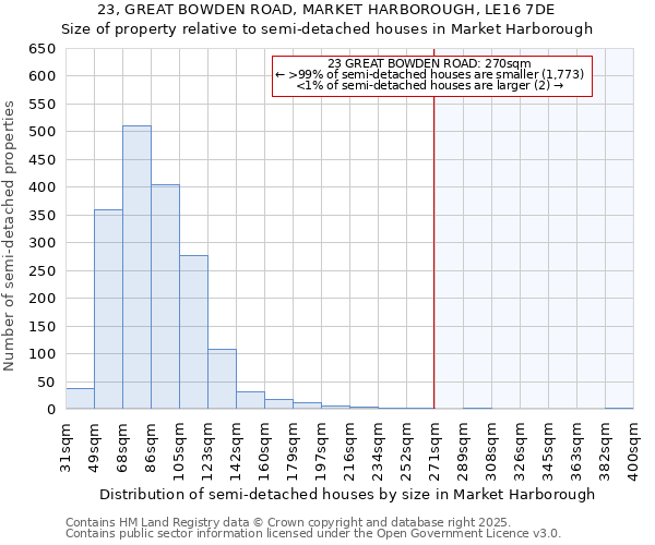 23, GREAT BOWDEN ROAD, MARKET HARBOROUGH, LE16 7DE: Size of property relative to semi-detached houses houses in Market Harborough