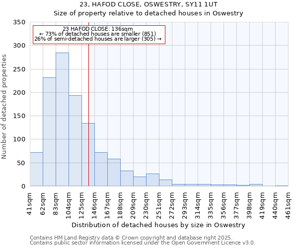 23, HAFOD CLOSE, OSWESTRY, SY11 1UT: Size of property relative to detached houses houses in Oswestry