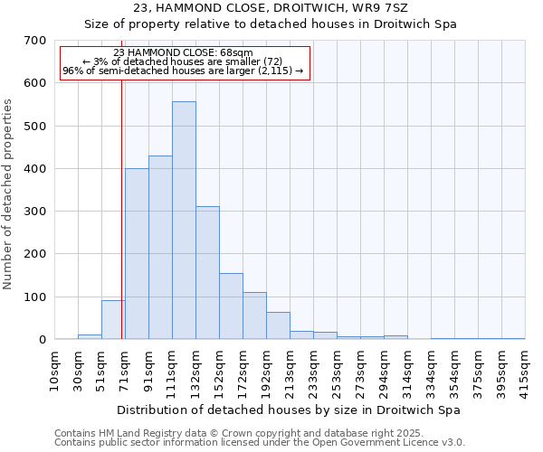 23, HAMMOND CLOSE, DROITWICH, WR9 7SZ: Size of property relative to detached houses houses in Droitwich Spa