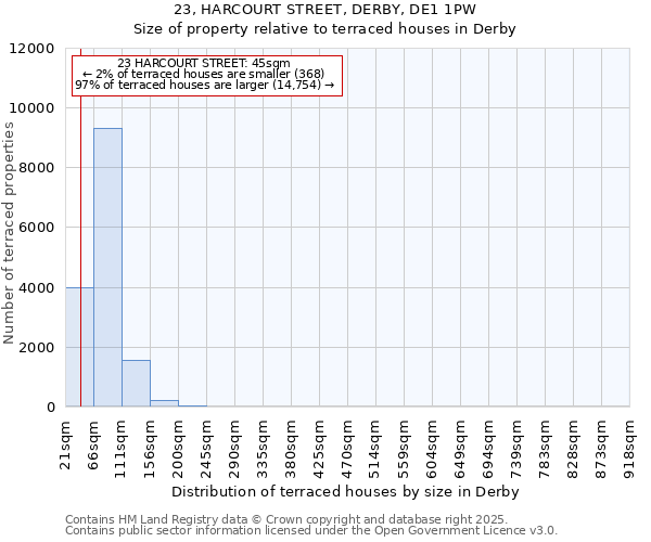 23, HARCOURT STREET, DERBY, DE1 1PW: Size of property relative to terraced houses houses in Derby