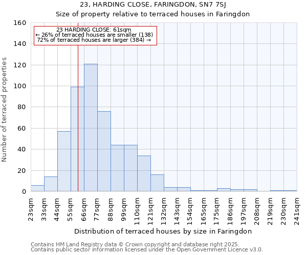 23, HARDING CLOSE, FARINGDON, SN7 7SJ: Size of property relative to terraced houses houses in Faringdon