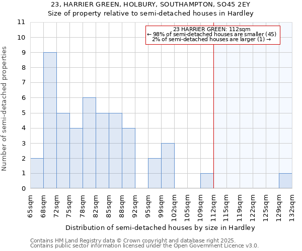 23, HARRIER GREEN, HOLBURY, SOUTHAMPTON, SO45 2EY: Size of property relative to semi-detached houses houses in Hardley