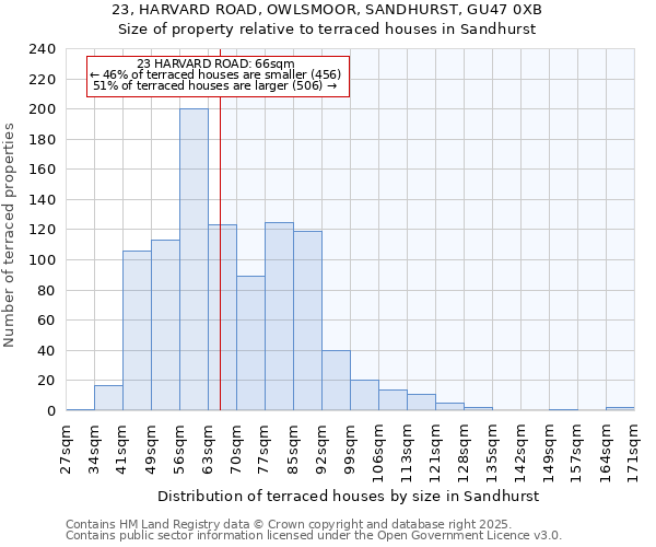 23, HARVARD ROAD, OWLSMOOR, SANDHURST, GU47 0XB: Size of property relative to terraced houses houses in Sandhurst