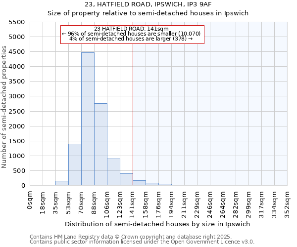 23, HATFIELD ROAD, IPSWICH, IP3 9AF: Size of property relative to semi-detached houses houses in Ipswich