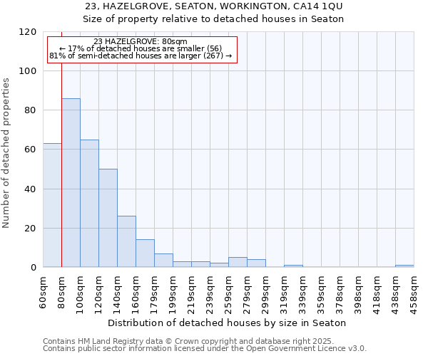 23, HAZELGROVE, SEATON, WORKINGTON, CA14 1QU: Size of property relative to detached houses houses in Seaton
