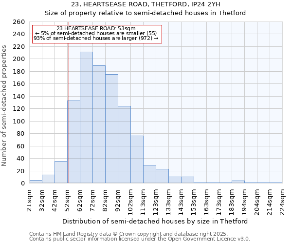23, HEARTSEASE ROAD, THETFORD, IP24 2YH: Size of property relative to semi-detached houses houses in Thetford