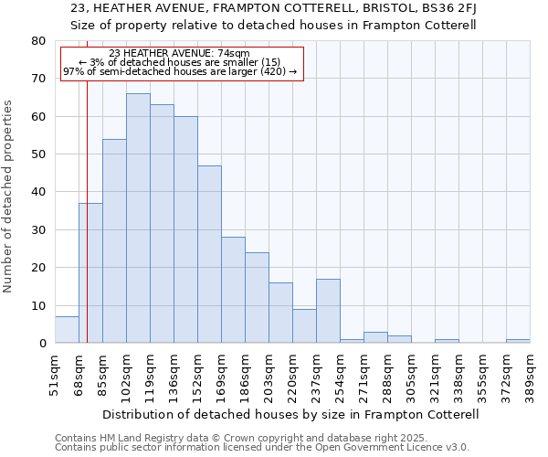 23, HEATHER AVENUE, FRAMPTON COTTERELL, BRISTOL, BS36 2FJ: Size of property relative to detached houses houses in Frampton Cotterell