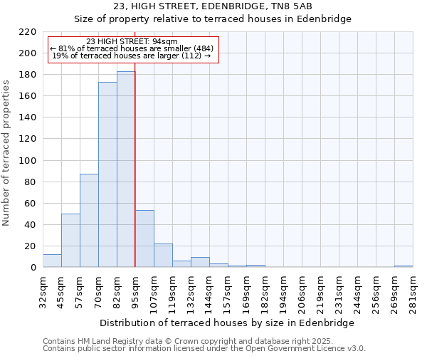23, HIGH STREET, EDENBRIDGE, TN8 5AB: Size of property relative to terraced houses houses in Edenbridge