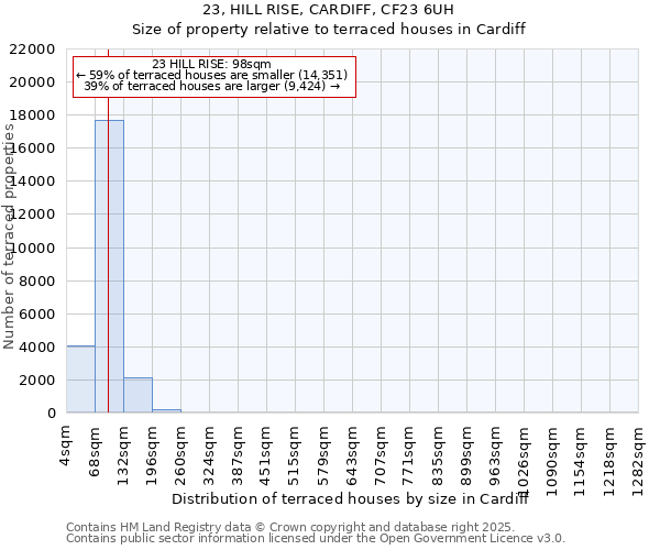 23, HILL RISE, CARDIFF, CF23 6UH: Size of property relative to terraced houses houses in Cardiff