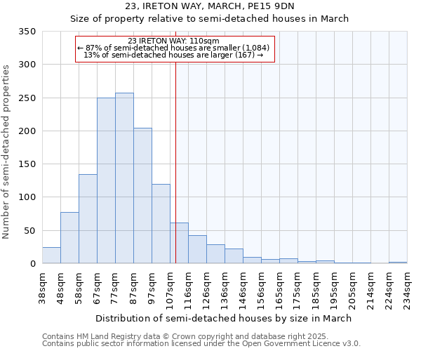23, IRETON WAY, MARCH, PE15 9DN: Size of property relative to semi-detached houses houses in March