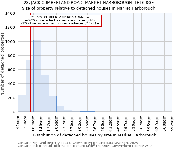 23, JACK CUMBERLAND ROAD, MARKET HARBOROUGH, LE16 8GF: Size of property relative to detached houses houses in Market Harborough