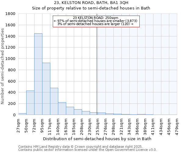 23, KELSTON ROAD, BATH, BA1 3QH: Size of property relative to semi-detached houses houses in Bath