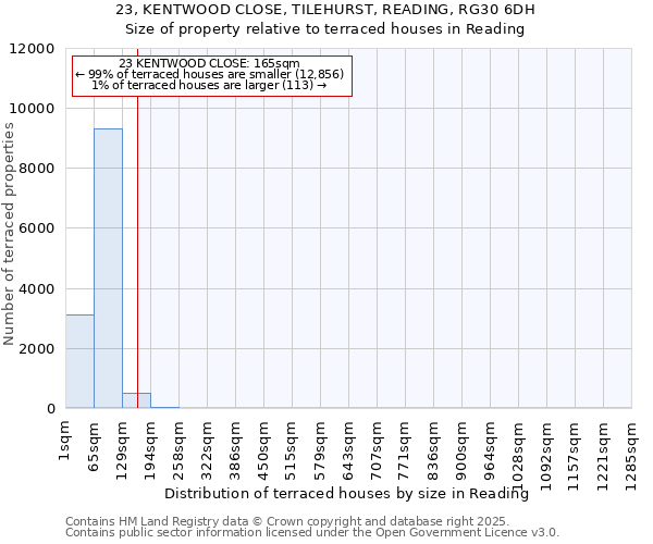 23, KENTWOOD CLOSE, TILEHURST, READING, RG30 6DH: Size of property relative to terraced houses houses in Reading