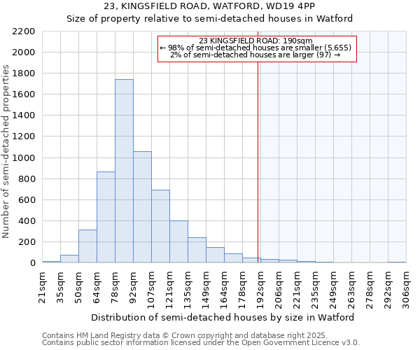 23, KINGSFIELD ROAD, WATFORD, WD19 4PP: Size of property relative to semi-detached houses houses in Watford