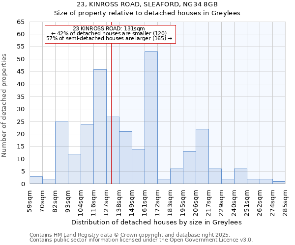 23, KINROSS ROAD, SLEAFORD, NG34 8GB: Size of property relative to detached houses houses in Greylees