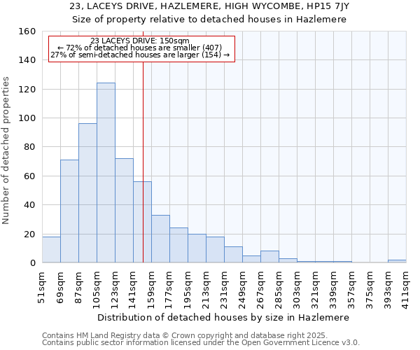 23, LACEYS DRIVE, HAZLEMERE, HIGH WYCOMBE, HP15 7JY: Size of property relative to detached houses houses in Hazlemere