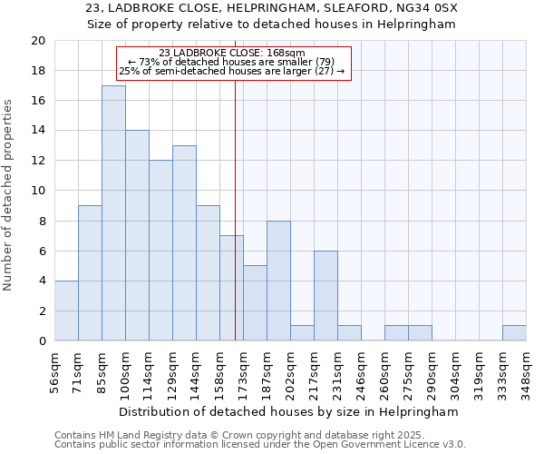 23, LADBROKE CLOSE, HELPRINGHAM, SLEAFORD, NG34 0SX: Size of property relative to detached houses houses in Helpringham