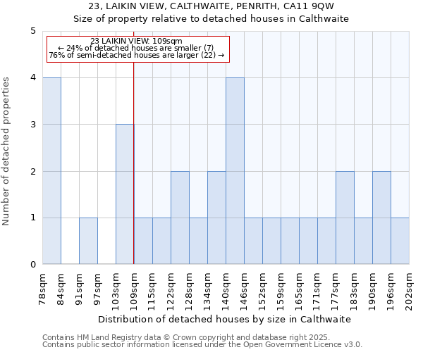 23, LAIKIN VIEW, CALTHWAITE, PENRITH, CA11 9QW: Size of property relative to detached houses houses in Calthwaite