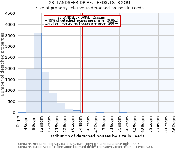 23, LANDSEER DRIVE, LEEDS, LS13 2QU: Size of property relative to detached houses houses in Leeds