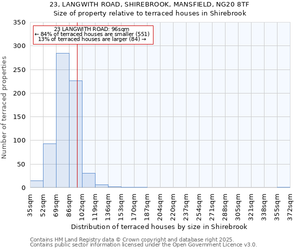 23, LANGWITH ROAD, SHIREBROOK, MANSFIELD, NG20 8TF: Size of property relative to terraced houses houses in Shirebrook