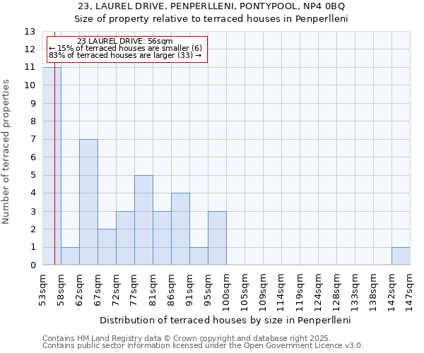 23, LAUREL DRIVE, PENPERLLENI, PONTYPOOL, NP4 0BQ: Size of property relative to terraced houses houses in Penperlleni