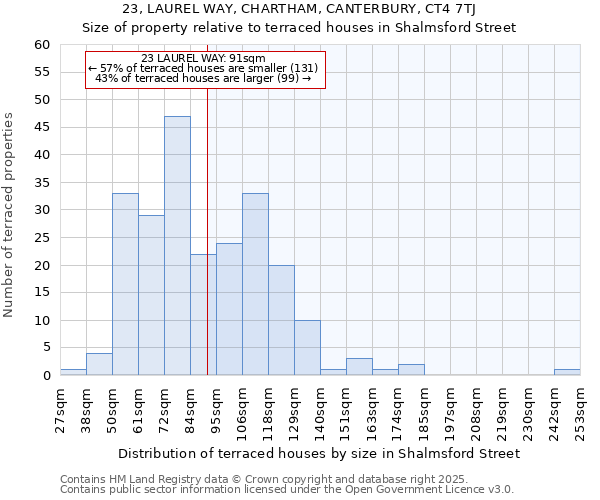 23, LAUREL WAY, CHARTHAM, CANTERBURY, CT4 7TJ: Size of property relative to terraced houses houses in Shalmsford Street