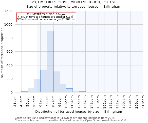 23, LIMETREES CLOSE, MIDDLESBROUGH, TS2 1SL: Size of property relative to terraced houses houses in Billingham