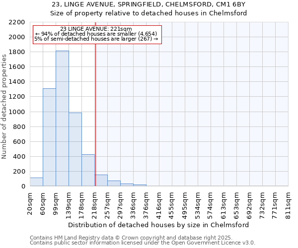 23, LINGE AVENUE, SPRINGFIELD, CHELMSFORD, CM1 6BY: Size of property relative to detached houses houses in Chelmsford