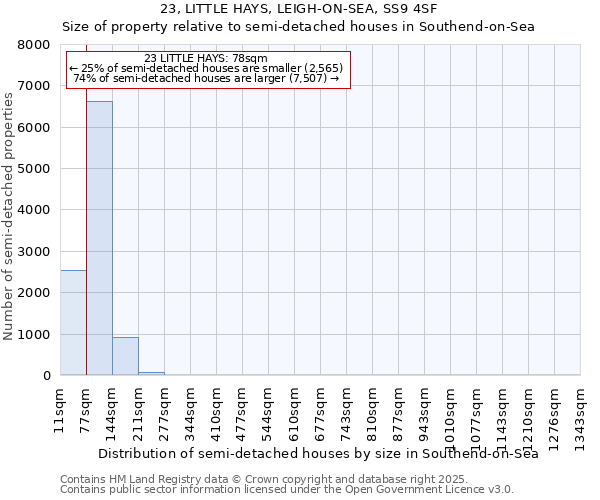 23, LITTLE HAYS, LEIGH-ON-SEA, SS9 4SF: Size of property relative to semi-detached houses houses in Southend-on-Sea