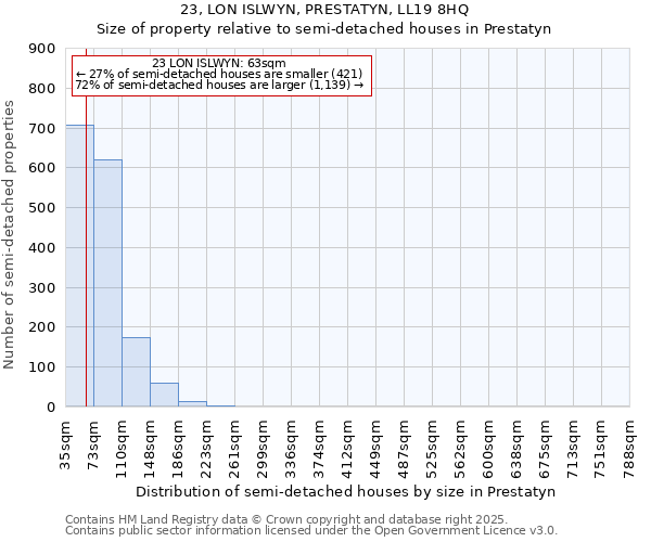 23, LON ISLWYN, PRESTATYN, LL19 8HQ: Size of property relative to semi-detached houses houses in Prestatyn