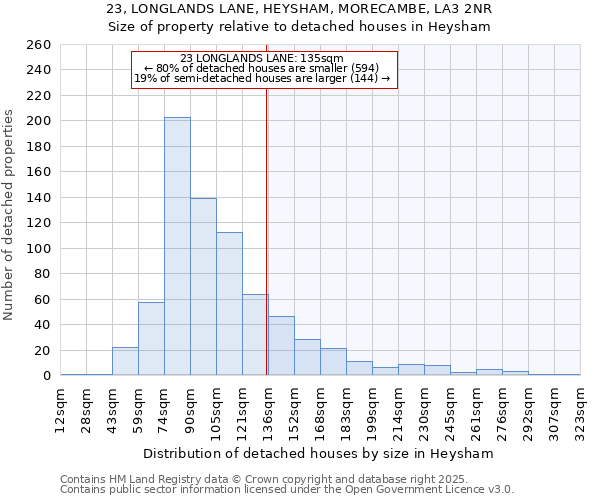23, LONGLANDS LANE, HEYSHAM, MORECAMBE, LA3 2NR: Size of property relative to detached houses houses in Heysham