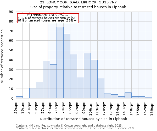 23, LONGMOOR ROAD, LIPHOOK, GU30 7NY: Size of property relative to terraced houses houses in Liphook