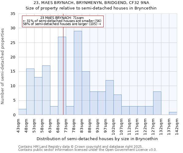 23, MAES BRYNACH, BRYNMENYN, BRIDGEND, CF32 9NA: Size of property relative to semi-detached houses houses in Bryncethin