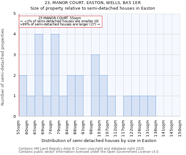 23, MANOR COURT, EASTON, WELLS, BA5 1ER: Size of property relative to semi-detached houses houses in Easton