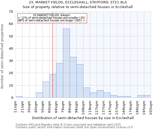 23, MARKET FIELDS, ECCLESHALL, STAFFORD, ST21 6LA: Size of property relative to semi-detached houses houses in Eccleshall