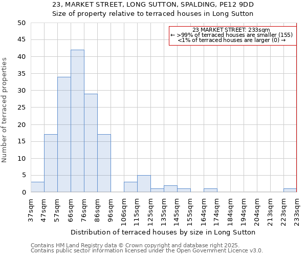 23, MARKET STREET, LONG SUTTON, SPALDING, PE12 9DD: Size of property relative to terraced houses houses in Long Sutton