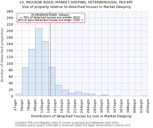 23, MEADOW ROAD, MARKET DEEPING, PETERBOROUGH, PE6 8PF: Size of property relative to detached houses houses in Market Deeping
