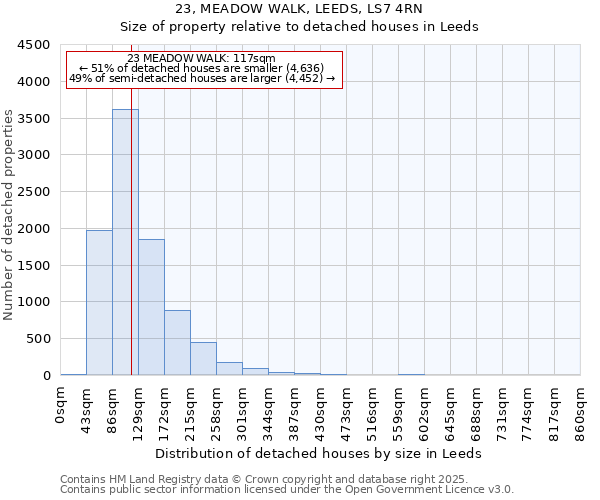 23, MEADOW WALK, LEEDS, LS7 4RN: Size of property relative to detached houses houses in Leeds
