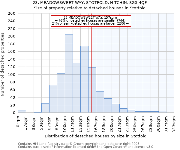 23, MEADOWSWEET WAY, STOTFOLD, HITCHIN, SG5 4QF: Size of property relative to detached houses houses in Stotfold