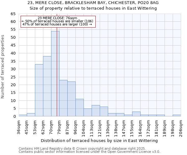 23, MERE CLOSE, BRACKLESHAM BAY, CHICHESTER, PO20 8AG: Size of property relative to terraced houses houses in East Wittering